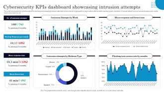 Cybersecurity Kpis Dashboard Showcasing Intrusion Attempts