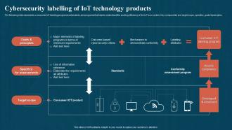 Cybersecurity Labelling Of IoT Technology Products