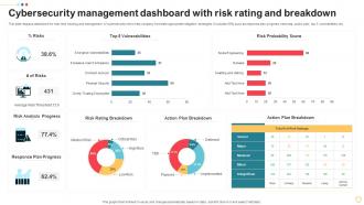 Cybersecurity Management Dashboard With Risk Rating And Breakdown