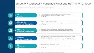 Cybersecurity Maturity Powerpoint Ppt Template Bundles Professional Customizable