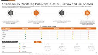 Cybersecurity monitoring plan steps in detail review and risk analysis