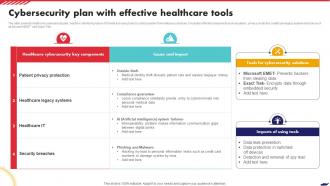 Cybersecurity Plan With Effective Healthcare Tools