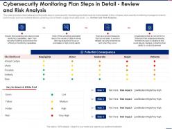 Cybersecurity risk analysis effective security monitoring plan ppt pictures graphics