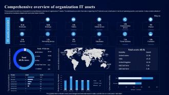 Cybersecurity Risk Assessment Program Comprehensive Overview Of Organization IT Assets