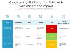 Cybersecurity risk evaluation table with vulnerability and impact