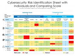 Cybersecurity risk identification sheet with individuals and comparing score