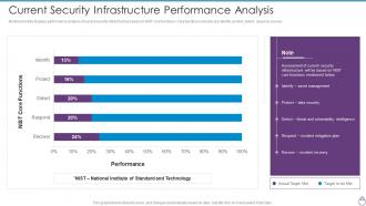 Cybersecurity Risk Management Framework Current Security Infrastructure Performance