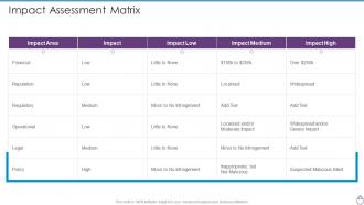 Cybersecurity Risk Management Framework Impact Assessment Matrix