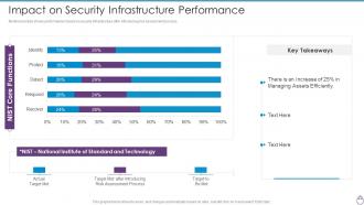 Cybersecurity Risk Management Framework Impact On Security Infrastructure Performance