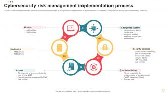 Cybersecurity Risk Management Implementation Process