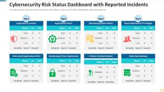 Cybersecurity risk status dashboard with reported incidents