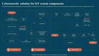 Cybersecurity Solution For IoT System Components