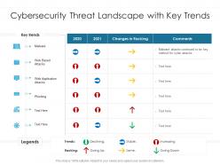 Cybersecurity threat landscape with key trends