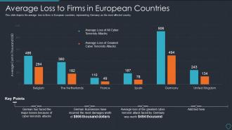 Cyberterrorism it average loss to firms in european countries ppt slides example