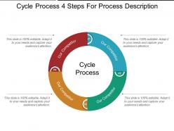 Cycle process 4 steps for process description sample ppt presentation