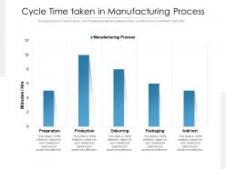 Cycle time taken in manufacturing process