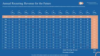 Cyclic Revenue Model Annual Recurring Revenue For The Future Ppt Outline Layout