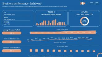Cyclic Revenue Model Business Performance Dashboard Ppt Pictures Example