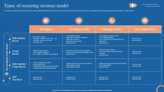 Cyclic Revenue Model Types Of Recurring Revenue Model Ppt Slides Diagrams