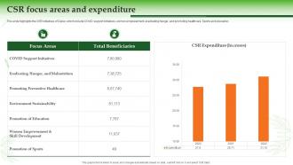 Dabur Company Profile Csr Focus Areas And Expenditure Ppt Slides Designs Download