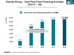 Daimler Group Cash Flow From Financing Activities 2014-18