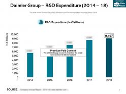 Daimler group r and d expenditure 2014-18