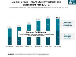 Daimler group r and d future investment and expenditure plan 2019