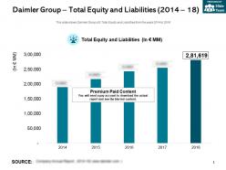 Daimler group total equity and liabilities 2014-18