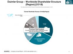 Daimler group worldwide shareholder structure region 2018