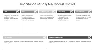 Dairy Milk Production Process PPT Graphics VA Compatible Impactful