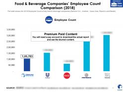 Danone food and beverage companies employee count comparison 2018