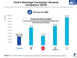Danone food and beverage companies revenue comparison 2018