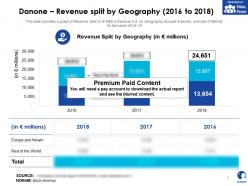 Danone revenue split by geography 2016-2018