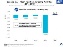 Danone sa cash flow from investing activities 2014-2018