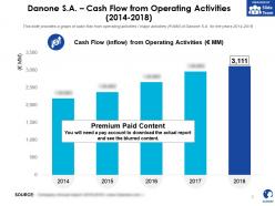 Danone sa cash flow from operating activities 2014-2018
