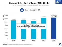 Danone sa cost of sales 2014-2018