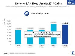 Danone sa fixed assets 2014-2018