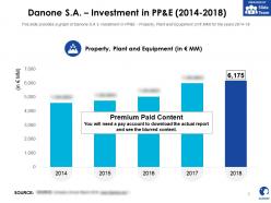 Danone sa investment in pp and e 2014-2018
