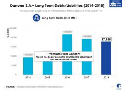 Danone sa long term debts liabilities 2014-2018