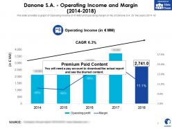 Danone SA Operating Income And Margin 2014-2018