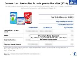 Danone sa production in main production sites 2018