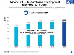 Danone sa research and development expenses 2014-2018