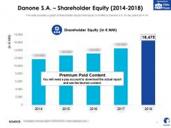 Danone sa shareholder equity 2014-2018