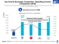 Danone top food and beverage companies operating income comparison 2018