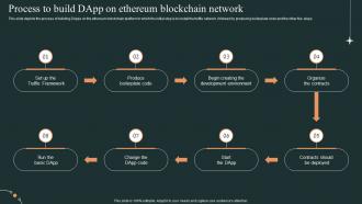 Dapps Development Process To Build Dapp On Ethereum Blockchain Network