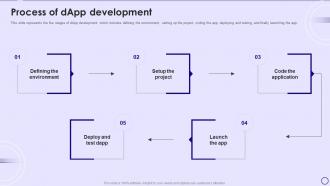 Dapps IT Process Of Dapp Development Ppt Powerpoint Presentation Gallery Master Slide