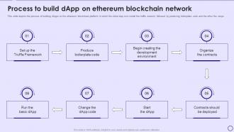 Dapps IT Process To Build Dapp On Ethereum Blockchain Network Ppt Powerpoint Presentation