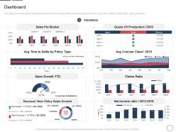 Dashboard Declining Insurance Rate Rural Areas Ppt Layouts Icons