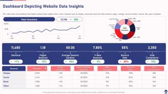 Dashboard Depicting Website Data Insights Drafting Branding Strategies To Create Brand Awareness