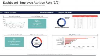 Dashboard employee attrition rate high staff turnover rate in technology firm